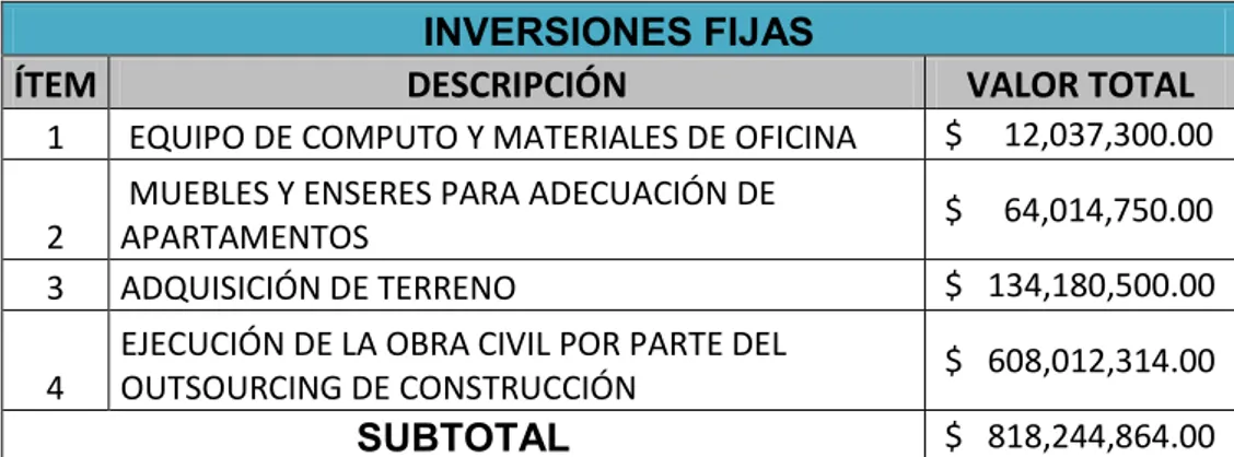 Tabla 15. Inversiones Fijas 
