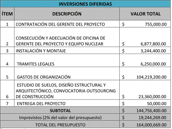 Tabla 16. Inversiones Diferidas 