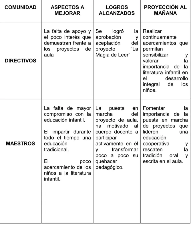 Tabla  4.  Matriz  2,  para  la  evaluación  y  seguimiento  de  la  segunda  fase,  denominada  “LOS  SENTIDOS  PEDAGÓGICOS  DE  LOS  PROYECTOS  DE  INTERVENCIÓN” 