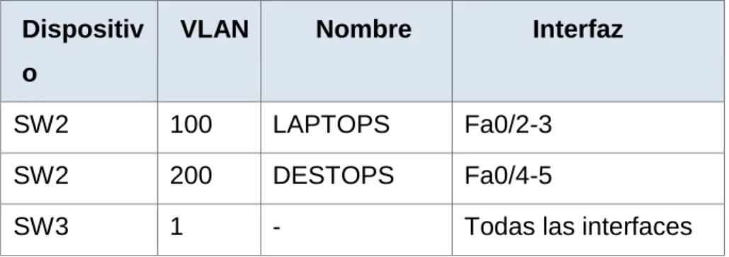 Tabla 3. Enlaces troncales 