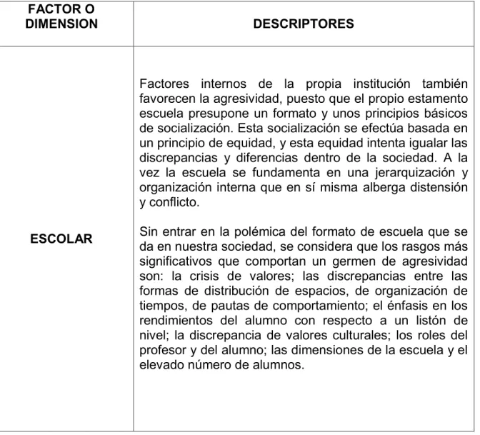 Tabla 1. Factores o dimensiones que generan agresividad  FACTOR O 