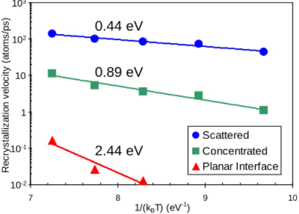 Figure 2 shows the recrystallization velocities for both types of systems as a function of temperature