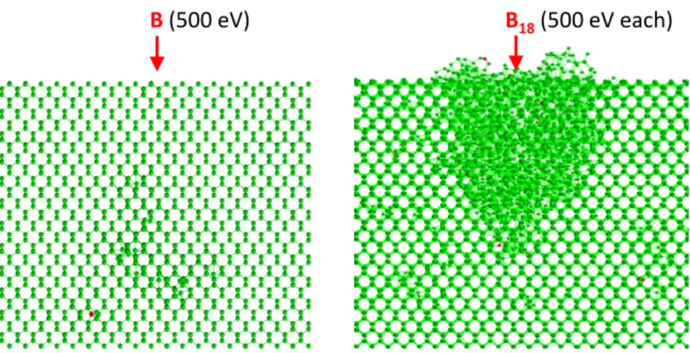 Fig. 3. Side view of the typical damage generated in a Si substrate after the implantation of a single B ion (left) and an octadecaborane cluster  (right), as obtained from MD simulations