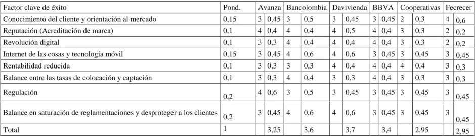 Tabla 6. Matriz de Perfil Competitivo 