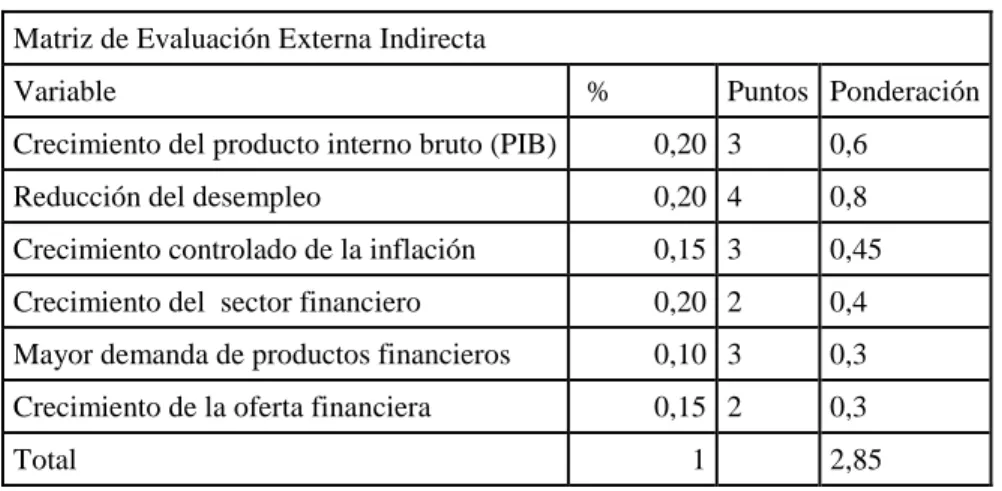 Tabla 9. Matriz evaluación externa indirecta entorno económico   Matriz de Evaluación Externa Indirecta 