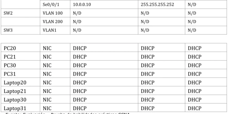 Tabla 2. Asignación de VLAN y puertos para la configuración de los Switch 