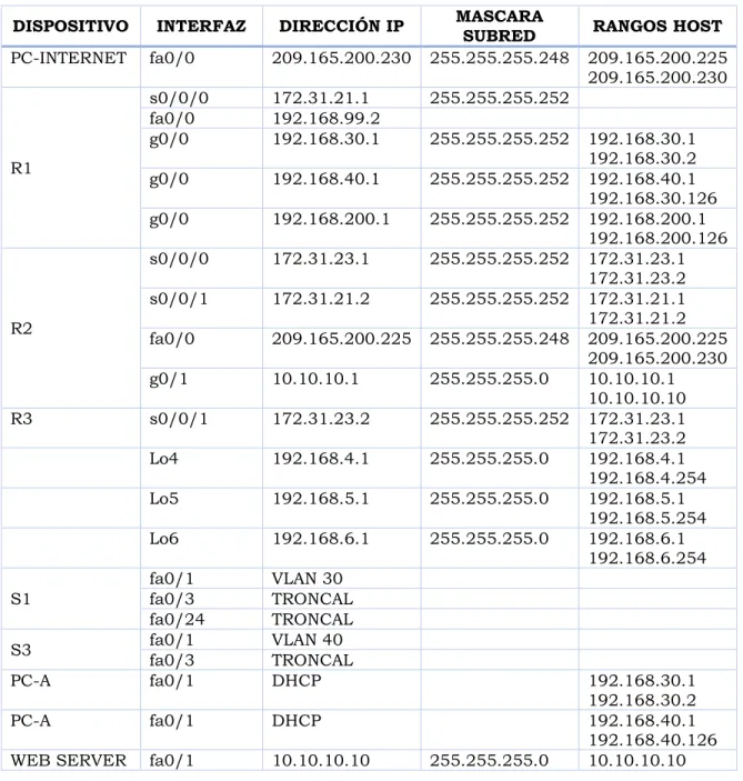 TABLA DE DIRECCIONAMIENTO 