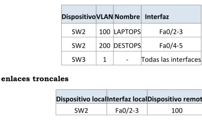 Tabla de asignación de VLAN y de puertos 