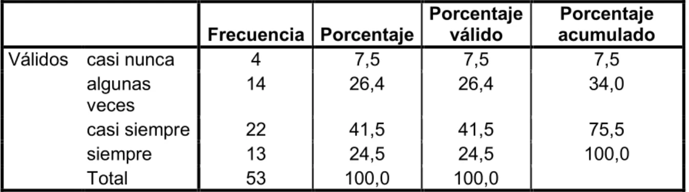 Tabla 22. Participo con agrado en cada una de las actividades programadas 
