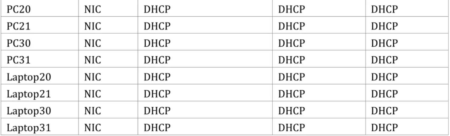 Tabla 2: Tabla de asignación de VLAN y de puertos 