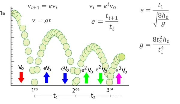 Figura 7 - Esquema del procedimiento experimental para la determinación del coeficiente de restitución “e” con AudiA 