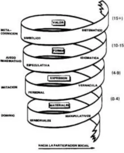Figura 2. La espiral del desarrollo musical (Swanwick y Tillman, 1986)     