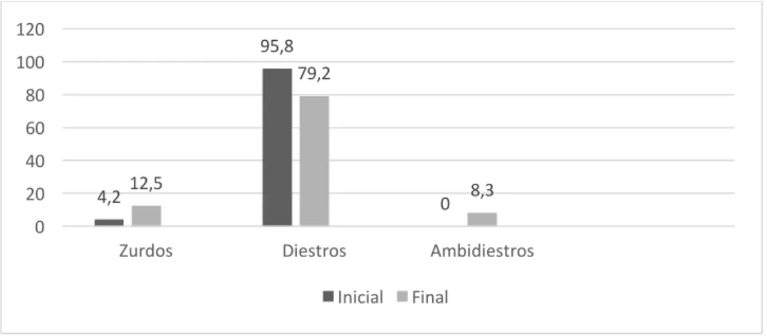 Figura 4. Representación gráfica de los valores sobre lateralidad del tren superior en el inicio y el final 