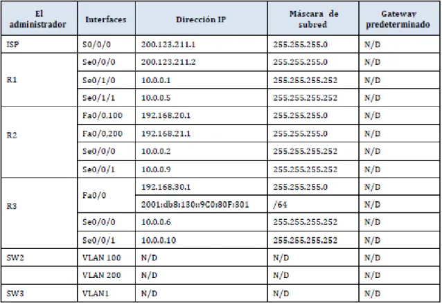 Tabla 1  Tabla de Direccionamiento