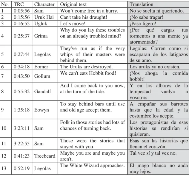 Table 2: Examples of Dynamic Equivalence in the Film  No.  TRC  Character  Original text  Translation 