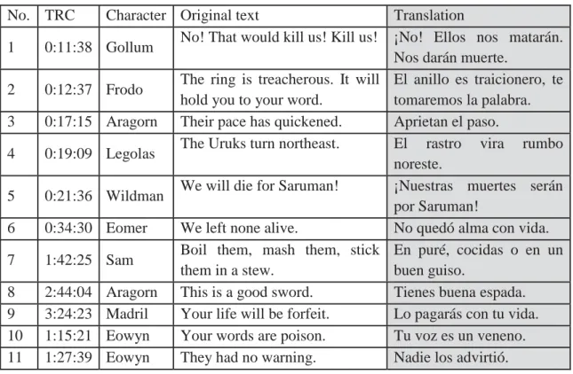 Table 3: Examples of Modulation in the Film  No.  TRC  Character  Original text  Translation 