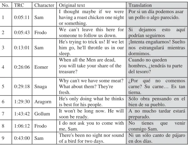 Table 4: Examples of Reduction in the Film No.  TRC  Character  Original text  Translation 
