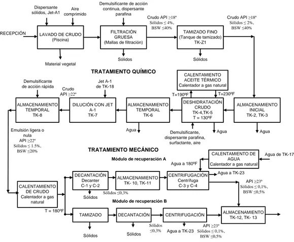 Figura 1. Diagrama de bloques del proceso de recuperación de crudo intemperizado 