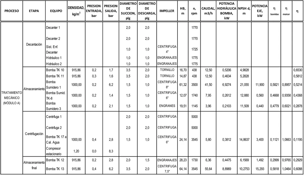 Tabla 11. Mediciones realizadas y resultados de cálculos realizados en equipos de Tratamiento Mecánico Módulo A 