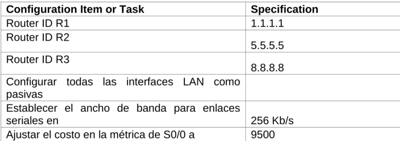 Tabla 4. Tabla de configuración red 