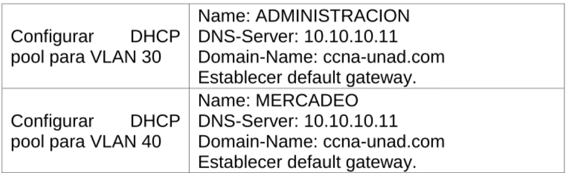 Tabla 5. Tabla de configuración VLAN 