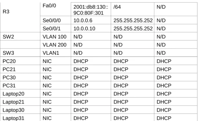 Tabla 2. Asignación de VLAN y de puertos 