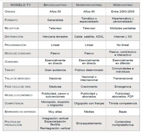 Tabla 1: Evolución de la televisión  