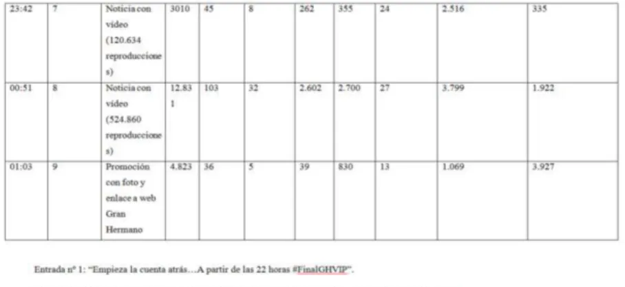 Tabla 3: Clasificación de los Post de Facebook de MasterChef, día 18 de mayo de  2016