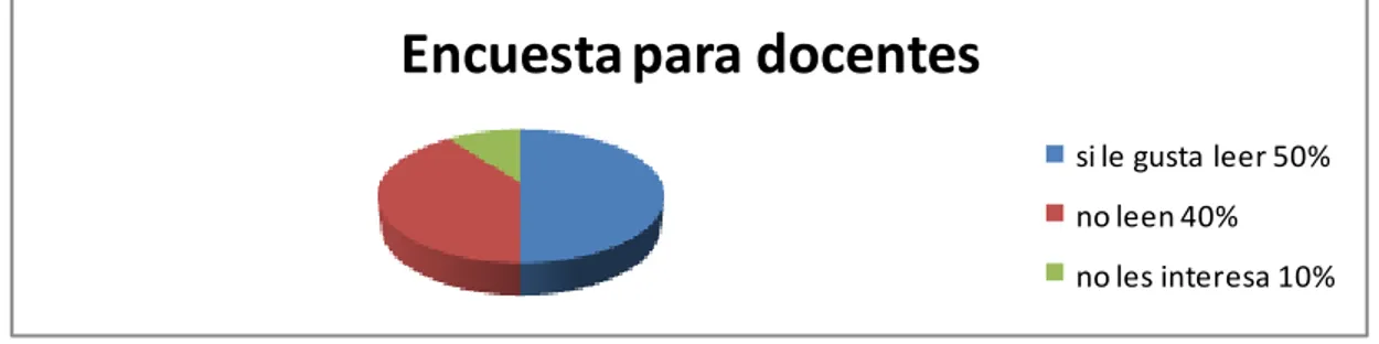 Figura 2.  Caracterización del proceso lector de los docentes según la encuesta. 