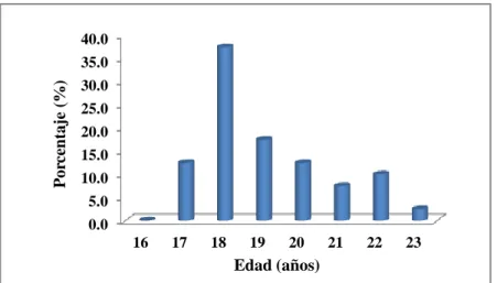 Figura 3. Porcentaje según la edad (años) de los estudiantes de primer semestre en Educación  Física en el 2011
