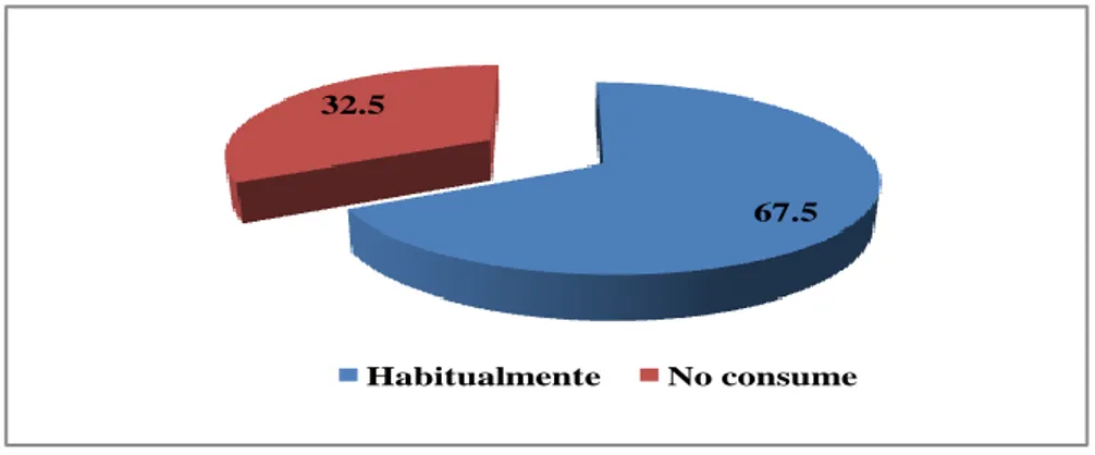 Figura  12.    Consumo  habitual  de  alcohol  según  los  estudiantes  de  primer  semestre  del  Programa de  Educación Física en el 2011