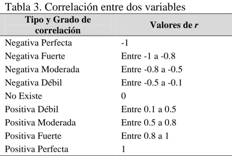 Tabla 3. Correlación entre dos variables   Tipo y Grado de 