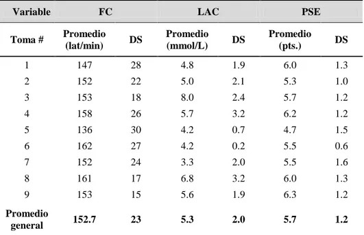 Tabla 4. Comportamiento de la FC, concentraciones de LAC y de la  PSE en el estudio. 