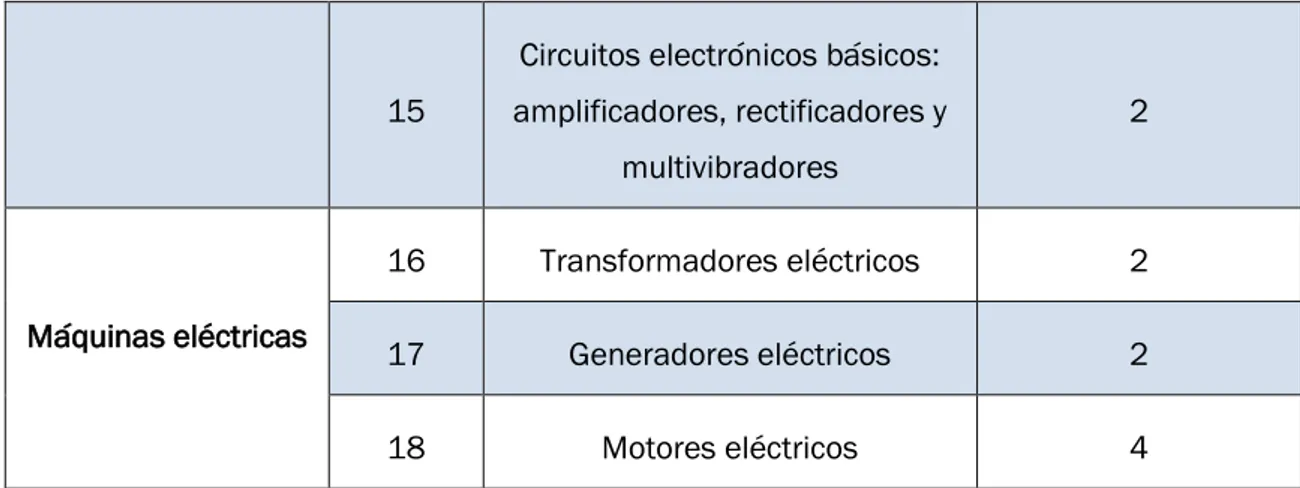 Tabla 3 Estructura de la propuesta Aula Taller de Electrotecnia