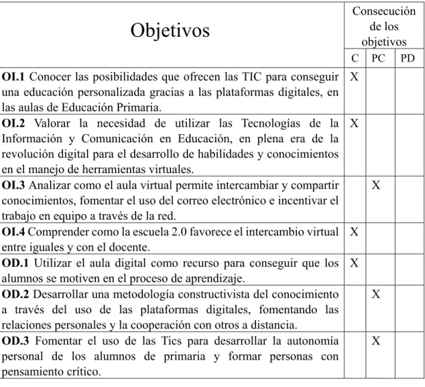 Figura 16. Comprobación de objetivos 