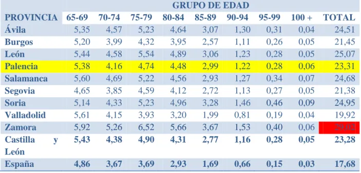 Gráfico 3: Distribución porcentual de la población de 65 años o más en 2013 en Castilla y  León