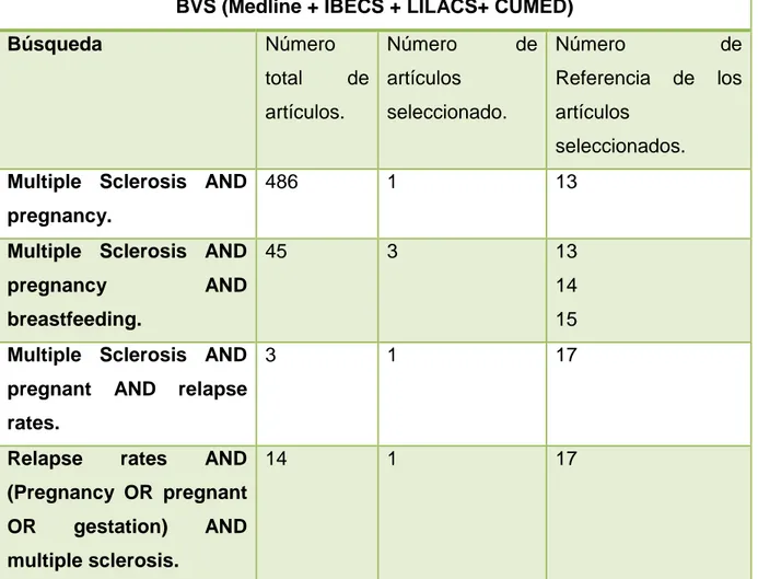 Tabla 4. Resultados de la búsqueda bibliográfica en BVS (Medline + IBECS +  LILACS+ CUMED)