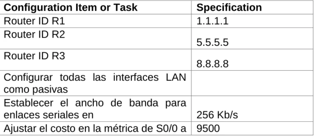 Tabla 1. Especificaciones de protocolo enrutamiento 
