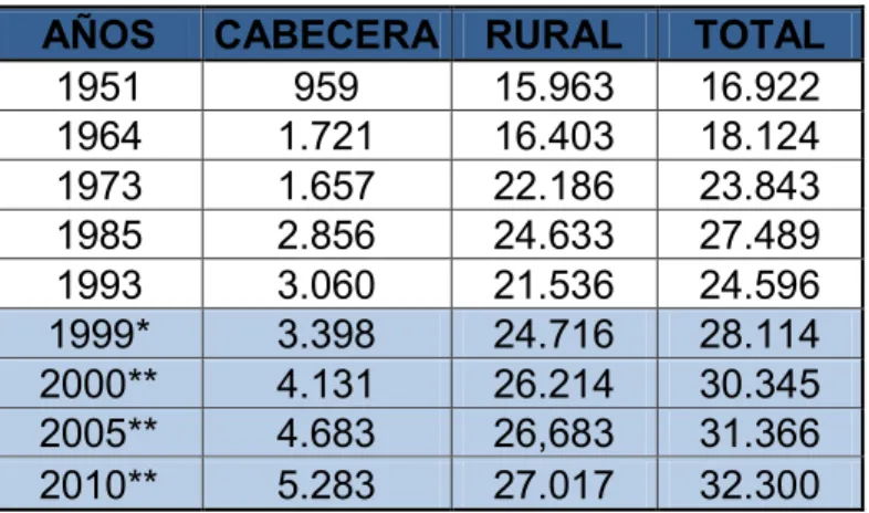 Tabla  3.  Evolución  de  la  población  urbana  y  rural,  1951-1999  y  proyecciones 