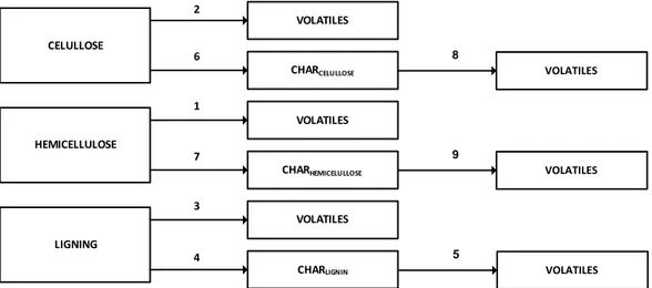 Figure 2:  Reaction pathway in a thermal decomposition. 