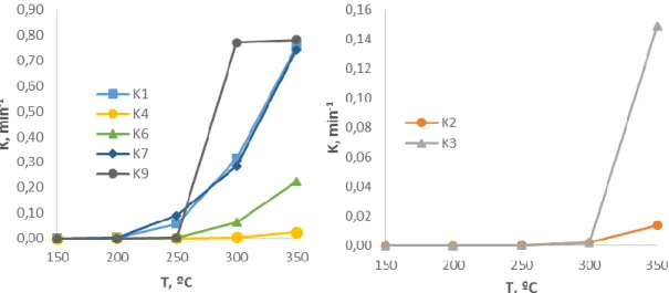 Figure 10: Kinetics constant in each isothermal process.K1: kinetic constant of  hemicellulose degradation to volatiles