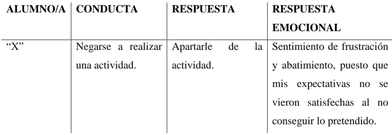 Tabla de recogida de datos selectivos. Elaboración propia. 