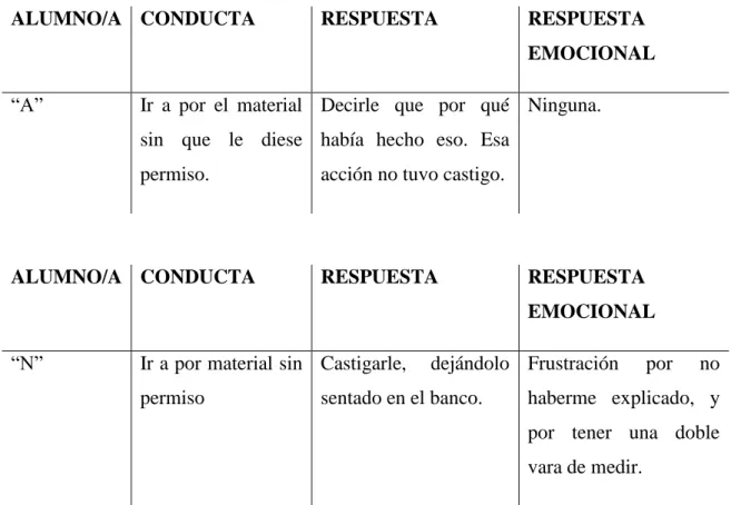 Tabla de recogida de datos selectivos. Elaboración propia. 