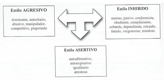Figura II. Tres estilos de relación interpersonal. (Monjas, 2007)