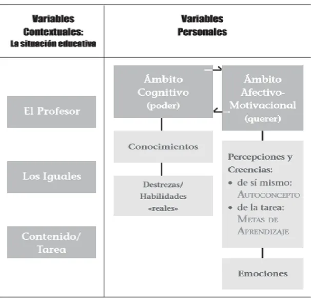 Figura III. Variables personales y contextuales más relevantes que influyen en la  motivación del estudiante