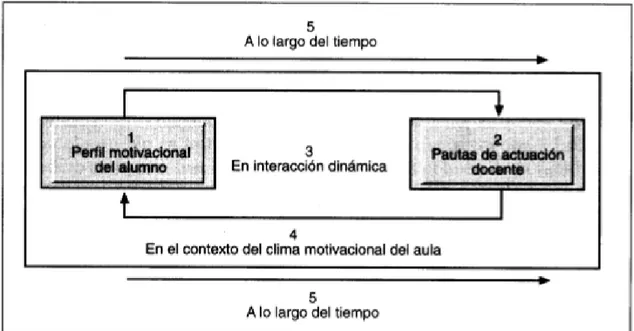 Figura V. Coordenadas que condicionan el cambio motivacional. (Tapia, 1998).