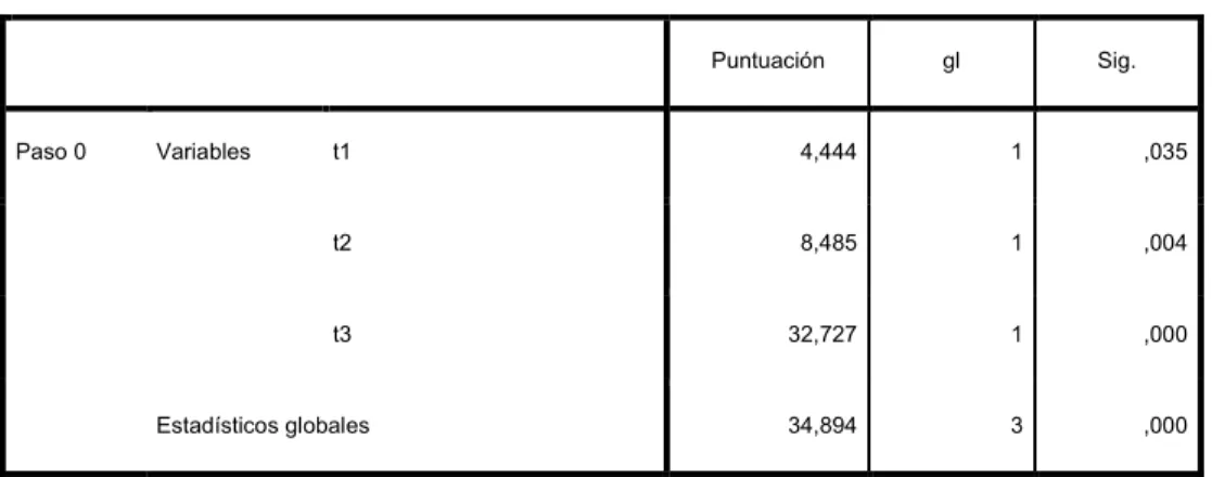 Tabla 1. Variables que no están en la ecuación para la evaluación de reguladores de  crecimiento