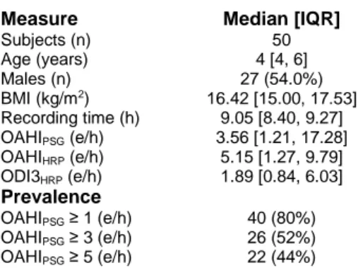 Table  1  –  Demographic  and  clinical  characteristics and polygraphic  indexes  of the pediatric population under study