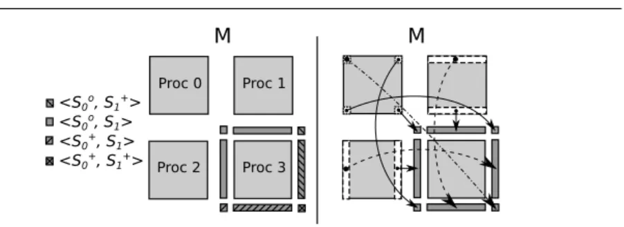 Fig. 4 Stencil-2D application: Input matrix has been divided among four processes. Left: Set of signatures accessed by process 3 and their classification