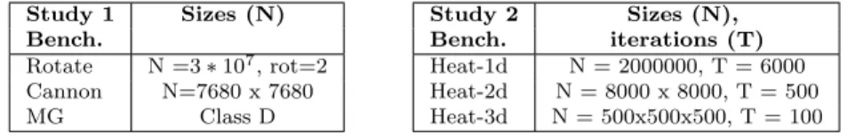Table 1 Input data sizes (N ) and time loop iterations (T ), for benchmarks in the experi- experi-mental studies
